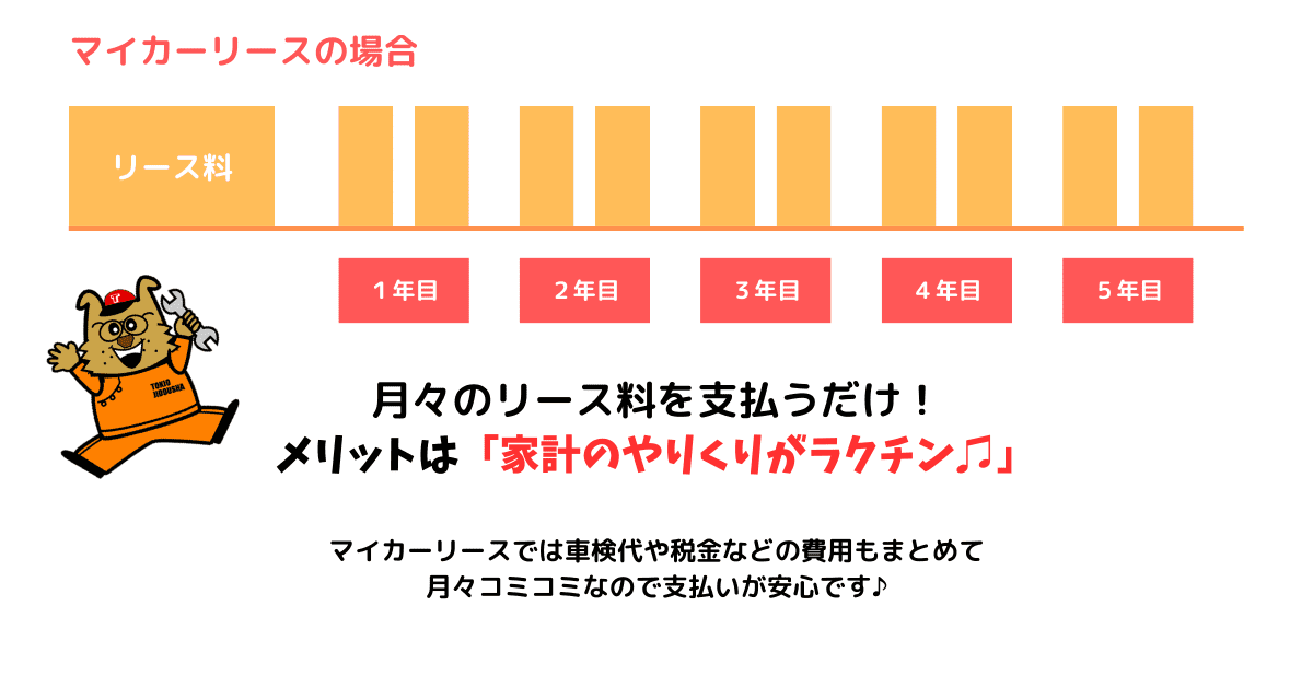 マイカーリースでは月々のリース料を払うだけ!